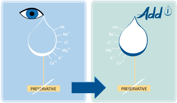 Diagram showing contents of a tear and Add1 eye drops